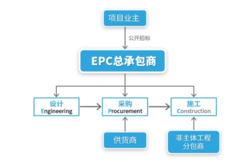epc项目是什么意思？EPC总承包模式是什么？